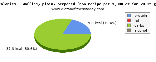 total fat, calories and nutritional content in fat in waffles